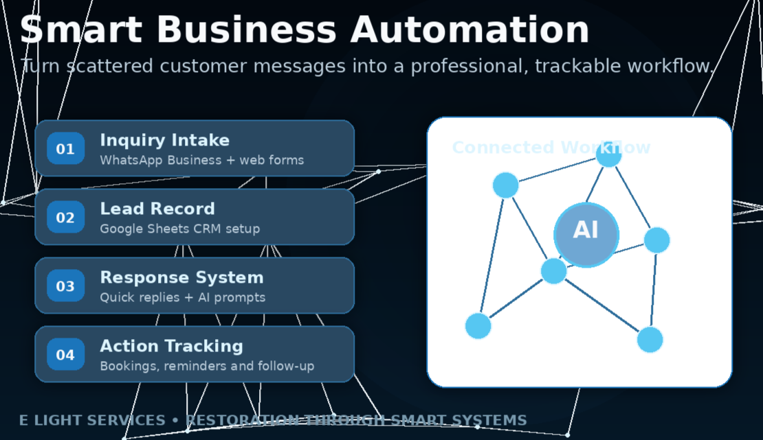 E Light Smart Automation WhatsApp Business setup, Google Forms, lead tracking, booking systems, AI content workflows, and customer follow-up systems.